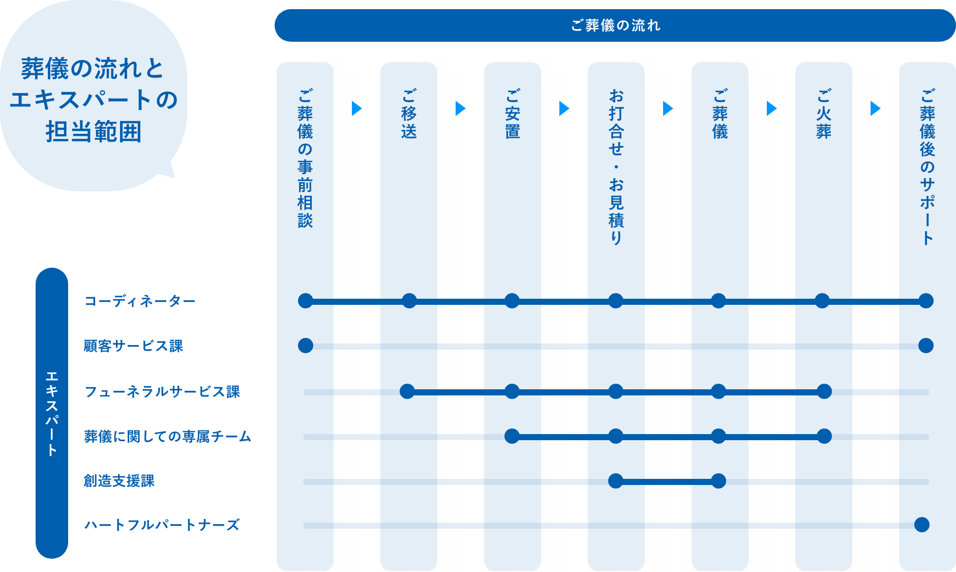 葬儀の流れとエキスパートの担当範囲