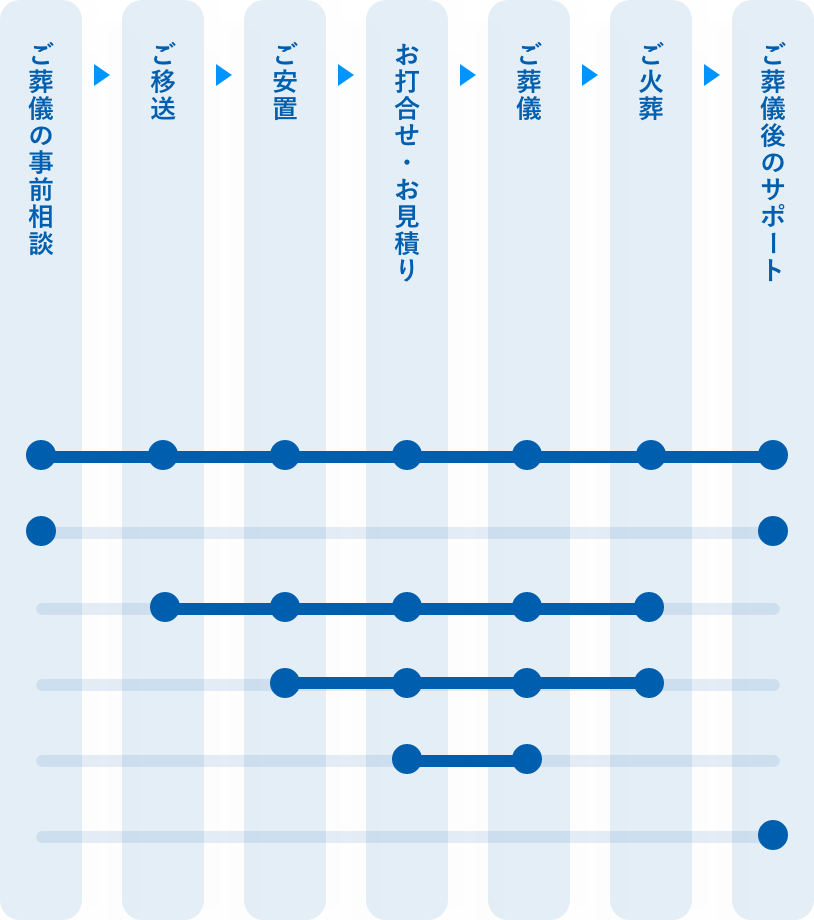 葬儀の流れとエキスパートの担当範囲